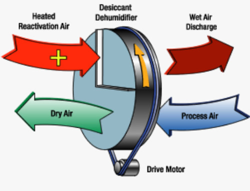 Good, Better, Best of Dehumidification